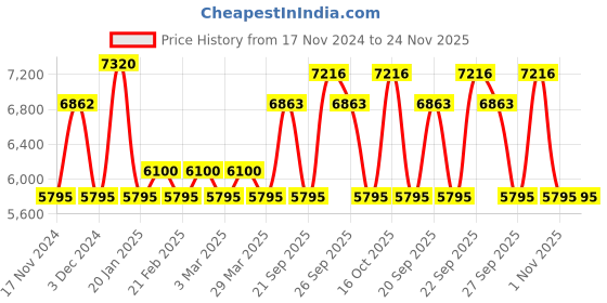 myntra.com The Tie Hub Men Tie, Cufflinks, Pocket Square Accessory Gift Set the tie hub Price History Graph from 17 Nov 2024 to 24 Nov 2025