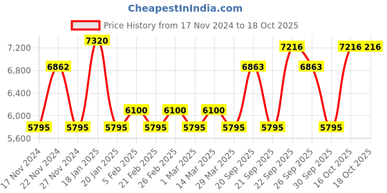 myntra.com The Tie Hub Men Tie, Cufflinks, Pocket Square Accessory Gift Set the tie hub Price History Graph from 17 Nov 2024 to 17 Oct 2025