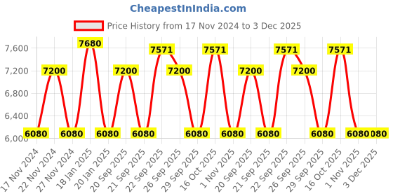 myntra.com The Tie Hub Men Tie, Cufflinks, Pocket Square Accessory Gift Set the tie hub Price History Graph from 17 Nov 2024 to 2 Dec 2025