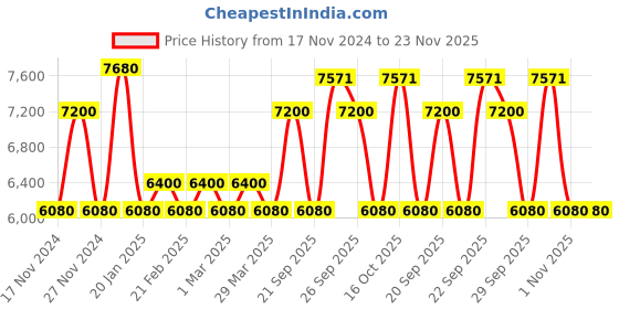 myntra.com The Tie Hub Men Tie, Cufflinks, Pocket Square Accessory Gift Set the tie hub Price History Graph from 17 Nov 2024 to 22 Nov 2025