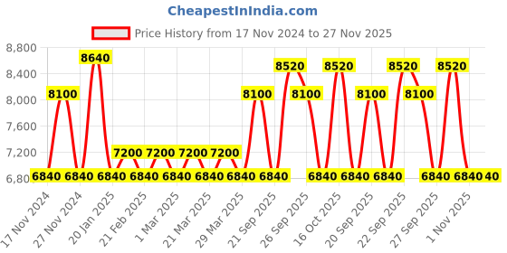 myntra.com The Tie Hub Men Tie, Cufflinks, Pocket Square Accessory Gift Set the tie hub Price History Graph from 17 Nov 2024 to 27 Nov 2025