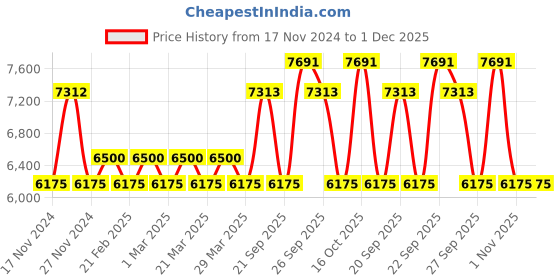 myntra.com The Tie Hub Men Tie, Cufflinks, Pocket Square Accessory Gift Set the tie hub Price History Graph from 17 Nov 2024 to 30 Nov 2025