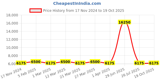 myntra.com The Tie Hub Men Tie, Cufflinks, Pocket Square Accessory Gift Set the tie hub Price History Graph from 17 Nov 2024 to 18 Oct 2025