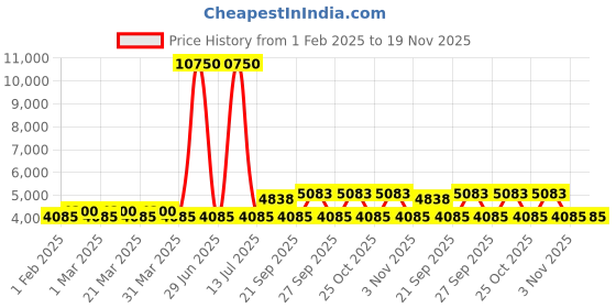 myntra.com The Tie Hub Men Tie, Cufflinks, Pocket Square Accessory Gift Set the tie hub Price History Graph from 1 Feb 2025 to 19 Nov 2025