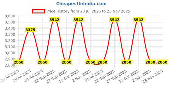 myntra.com The Tie Hub Men Tie, Cufflinks, Pocket Square Accessory Gift Set the tie hub Price History Graph from 23 Jul 2025 to 22 Nov 2025