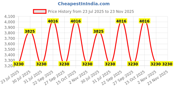 myntra.com The Tie Hub Men Tie, Cufflinks, Pocket Square Accessory Gift Set the tie hub Price History Graph from 23 Jul 2025 to 22 Nov 2025