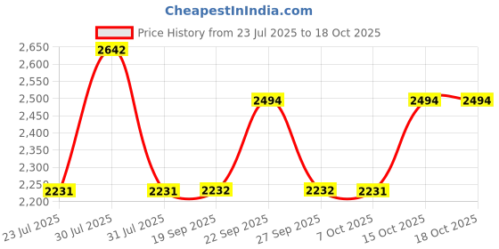 myntra.com The Tie Hub Men Tie, Cufflinks, Pocket Square Accessory Gift Set the tie hub Price History Graph from 23 Jul 2025 to 18 Oct 2025