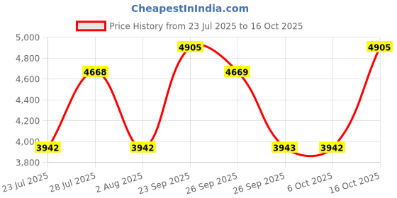 myntra.com The Tie Hub Men Tie, Cufflinks, Pocket Square Accessory Gift Set the tie hub Price History Graph from 23 Jul 2025 to 16 Oct 2025
