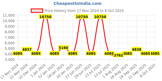 myntra.com The Tie Hub Men Tie, Cufflinks, Pocket Square Accessory Gift Set of the tie hub Price History Graph from 17 Nov 2024 to 7 Oct 2025