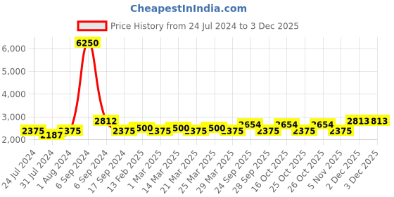 myntra.com The Tie Hub Men Tie With Lapel Pin Accessory Gift Set the tie hub Price History Graph from 24 Jul 2024 to 2 Dec 2025