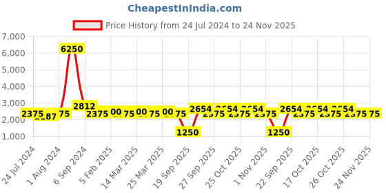 myntra.com The Tie Hub Men Tie With Pocket Square Accessory Gift Set the tie hub Price History Graph from 24 Jul 2024 to 24 Nov 2025