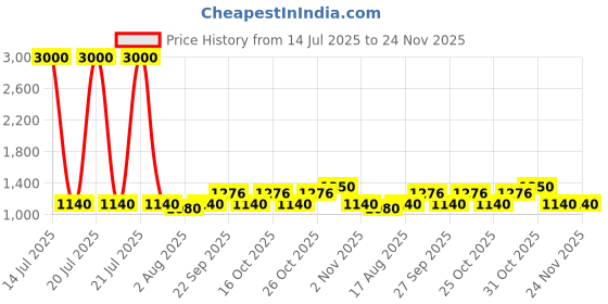 myntra.com The Tie Hub Men Ties the tie hub Price History Graph from 14 Jul 2025 to 24 Nov 2025