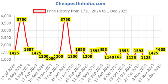 myntra.com The Tie Hub Men Turquoise Blue Woven Design Cravat the tie hub Price History Graph from 17 Jul 2024 to 29 Nov 2025
