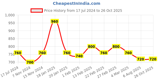 myntra.com The Tie Hub Men Turtle Lapel Pin Brooch the tie hub Price History Graph from 17 Jul 2024 to 25 Oct 2025