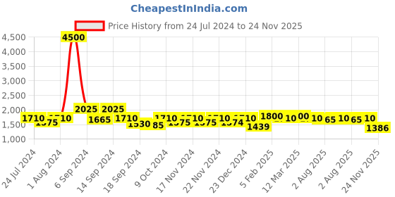myntra.com The Tie Hub Men Water Repellent Finish Woollen Fedora Hat the tie hub Price History Graph from 24 Jul 2024 to 24 Nov 2025