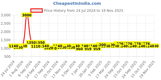 myntra.com The Tie Hub Men White & Black Bow Tie the tie hub Price History Graph from 24 Jul 2024 to 19 Nov 2025
