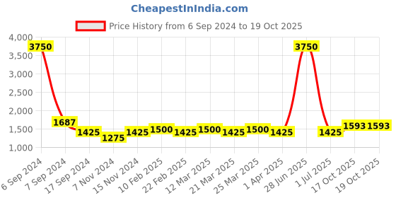 myntra.com The Tie Hub Men White & Blue Printed Silk Pocket Square the tie hub Price History Graph from 6 Sep 2024 to 18 Oct 2025