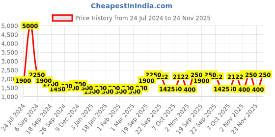 myntra.com The Tie Hub Men White & Brown Y Back Suspender the tie hub Price History Graph from 24 Jul 2024 to 24 Nov 2025