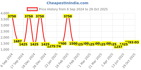 myntra.com The Tie Hub Men White & Cream-Coloured Floral Printed Pocket Square the tie hub Price History Graph from 6 Sep 2024 to 28 Oct 2025