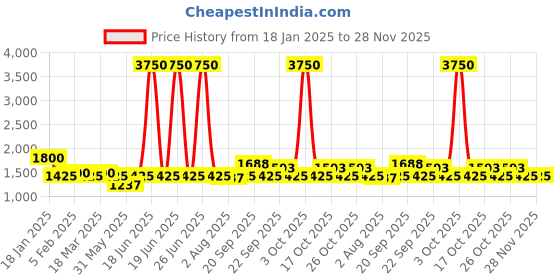 myntra.com The Tie Hub Men White & Green Printed Scarf the tie hub Price History Graph from 18 Jan 2025 to 28 Nov 2025