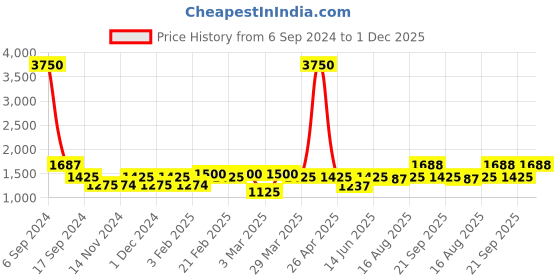myntra.com The Tie Hub Men White Self Design Sun Hat the tie hub Price History Graph from 6 Sep 2024 to 1 Dec 2025