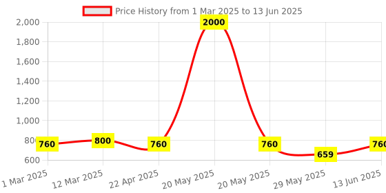 myntra.com The Tie Hub Men White Solid Circular Pocket Square the tie hub Price History Graph from 1 Mar 2025 to 13 Jun 2025