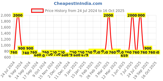 myntra.com The Tie Hub Men White Solid Round Pocket Square the tie hub Price History Graph from 24 Jul 2024 to 15 Oct 2025