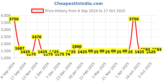 myntra.com The Tie Hub Men White Solid Silk Pocket Square the tie hub Price History Graph from 6 Sep 2024 to 15 Oct 2025