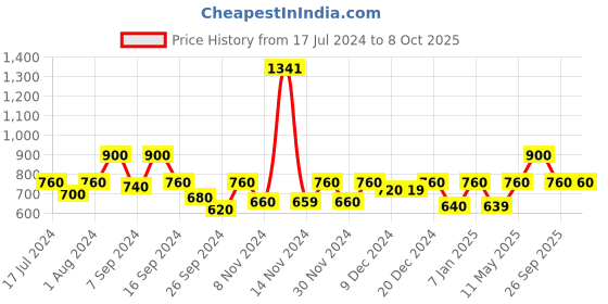myntra.com The Tie Hub Men White Square Pocket Square the tie hub Price History Graph from 17 Jul 2024 to 8 Oct 2025