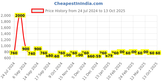 myntra.com The Tie Hub Men White Square Pocket Square the tie hub Price History Graph from 24 Jul 2024 to 12 Oct 2025