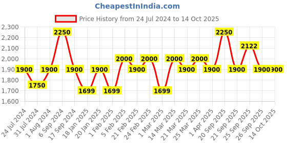 myntra.com The Tie Hub Men Wool Checked Scarf the tie hub Price History Graph from 24 Jul 2024 to 14 Oct 2025