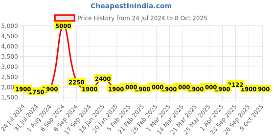 myntra.com The Tie Hub Men Wool Checked Scarf the tie hub Price History Graph from 24 Jul 2024 to 8 Oct 2025