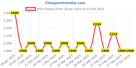 myntra.com The Tie Hub Men Wool Checked Scarf the tie hub Price History Graph from 18 Jan 2025 to 12 Oct 2025