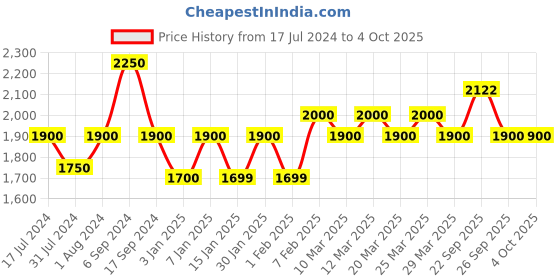 myntra.com The Tie Hub Men Wool Printed Scarf the tie hub Price History Graph from 17 Jul 2024 to 4 Oct 2025