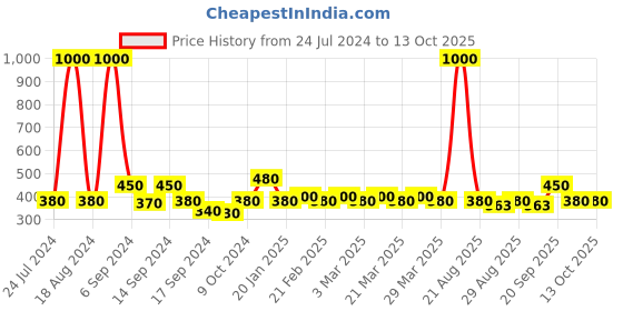 myntra.com The Tie Hub Men Wool Shoe Liner Sock the tie hub Price History Graph from 24 Jul 2024 to 13 Oct 2025