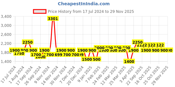 myntra.com The Tie Hub Men Woolen Checked Scarf the tie hub Price History Graph from 17 Jul 2024 to 28 Nov 2025