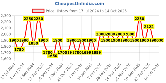 myntra.com The Tie Hub Men Woolen Checked Scarf the tie hub Price History Graph from 17 Jul 2024 to 14 Oct 2025
