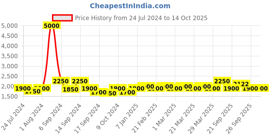 myntra.com The Tie Hub Men Woolen Checked Scarf the tie hub Price History Graph from 24 Jul 2024 to 14 Oct 2025