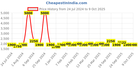 myntra.com The Tie Hub Men Woolen Checked Scarf the tie hub Price History Graph from 24 Jul 2024 to 8 Oct 2025