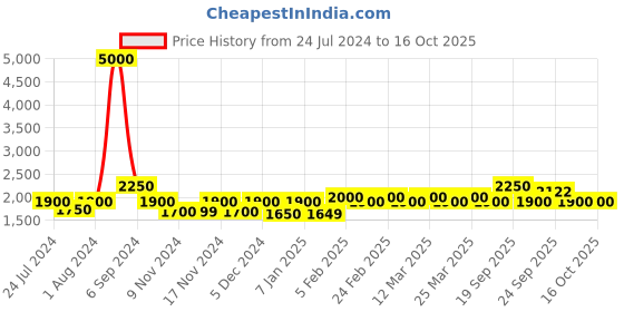 myntra.com The Tie Hub Men Woolen Checked Scarf the tie hub Price History Graph from 24 Jul 2024 to 16 Oct 2025