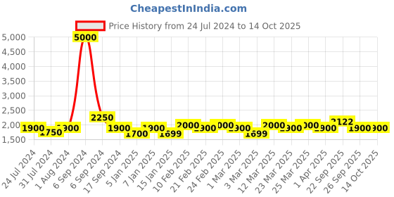 myntra.com The Tie Hub Men Woolen Checked Scarf the tie hub Price History Graph from 24 Jul 2024 to 14 Oct 2025