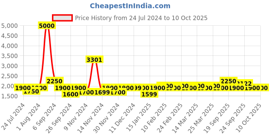 myntra.com The Tie Hub Men Woolen Checked Scarf the tie hub Price History Graph from 24 Jul 2024 to 10 Oct 2025