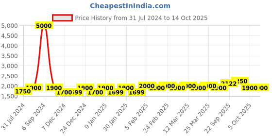 myntra.com The Tie Hub Men Woolen Checked Scarf the tie hub Price History Graph from 31 Jul 2024 to 13 Oct 2025