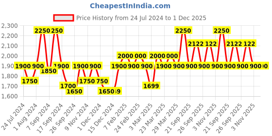 myntra.com The Tie Hub Men Woolen Colourblocked Scarf the tie hub Price History Graph from 24 Jul 2024 to 1 Dec 2025