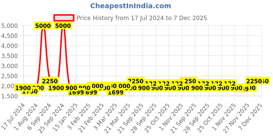 myntra.com The Tie Hub Men Woolen Printed Scarf the tie hub Price History Graph from 17 Jul 2024 to 6 Dec 2025