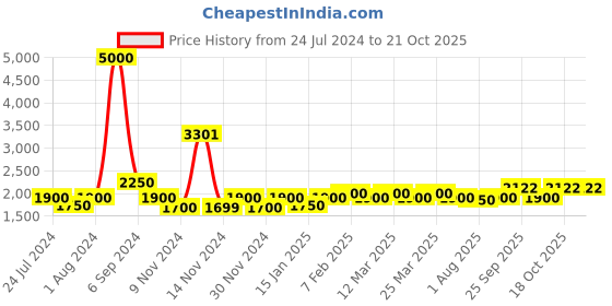 myntra.com The Tie Hub Men Woolen Printed Scarf the tie hub Price History Graph from 24 Jul 2024 to 20 Oct 2025
