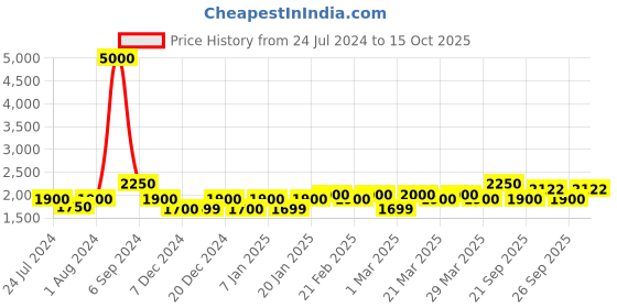 myntra.com The Tie Hub Men Woolen Printed Scarf the tie hub Price History Graph from 24 Jul 2024 to 15 Oct 2025