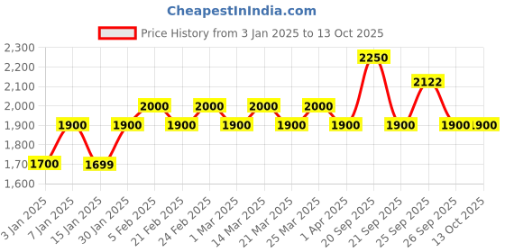 myntra.com The Tie Hub Men Woolen Printed Scarf the tie hub Price History Graph from 3 Jan 2025 to 13 Oct 2025