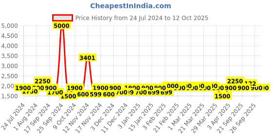 myntra.com The Tie Hub Men Woolen Self Design Scarf the tie hub Price History Graph from 24 Jul 2024 to 12 Oct 2025