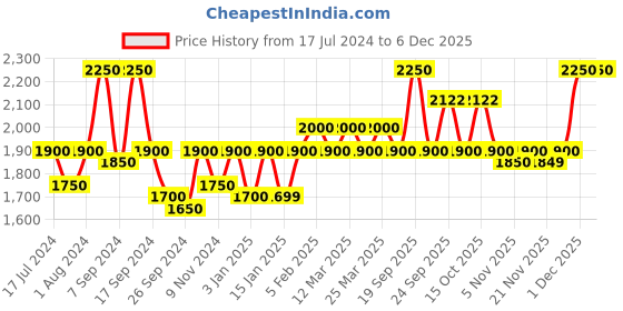 myntra.com The Tie Hub Men Woolen Striped Scarf the tie hub Price History Graph from 17 Jul 2024 to 5 Dec 2025